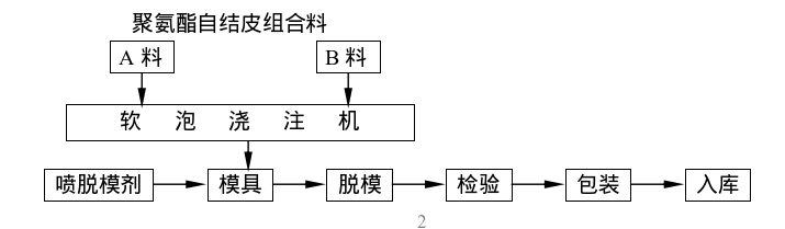 自结皮制品生产工艺流程框图.png